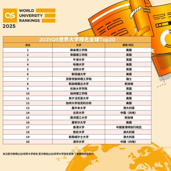 2025QS世界大学排名出炉：清华重返前20，北大蝉联内地榜首