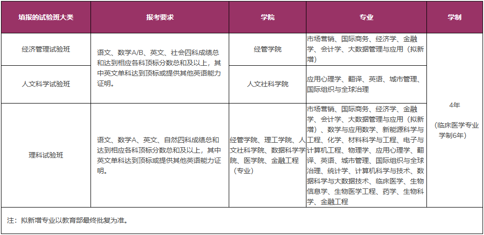 香港中文大学（深圳）2025年依据台湾地区学测成绩招收台湾高中毕业生招生简章