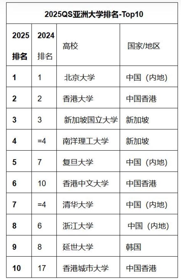 最新QS亚洲大学排名:北京大学居首,内地四所高校跻身前十